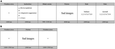 The effect of cognitive reappraisal and expression suppression on sadness and the recognition of sad scenes: An event-related potential study